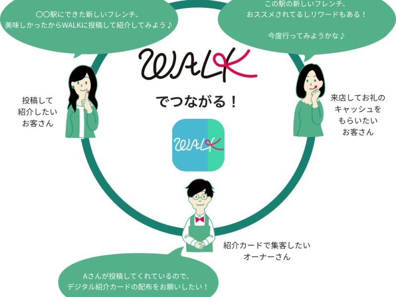 WALKは店舗とお客様同士のつながりを大切にしたアプリ